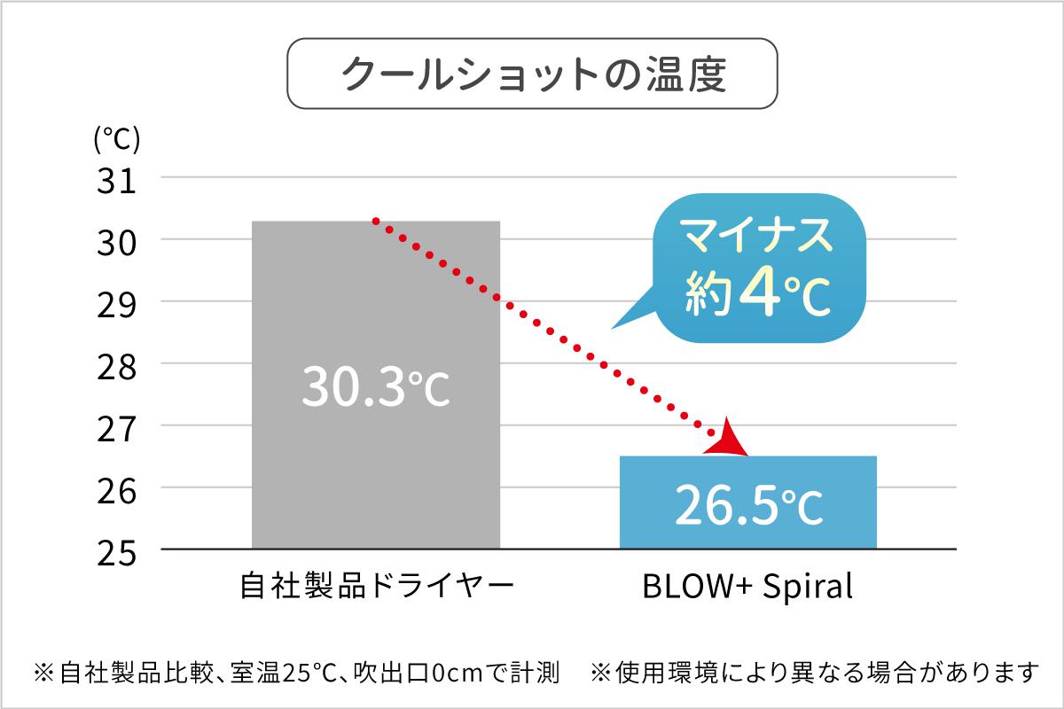 クールショットの温度