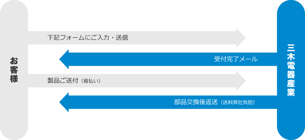 自主修理対応の流れ