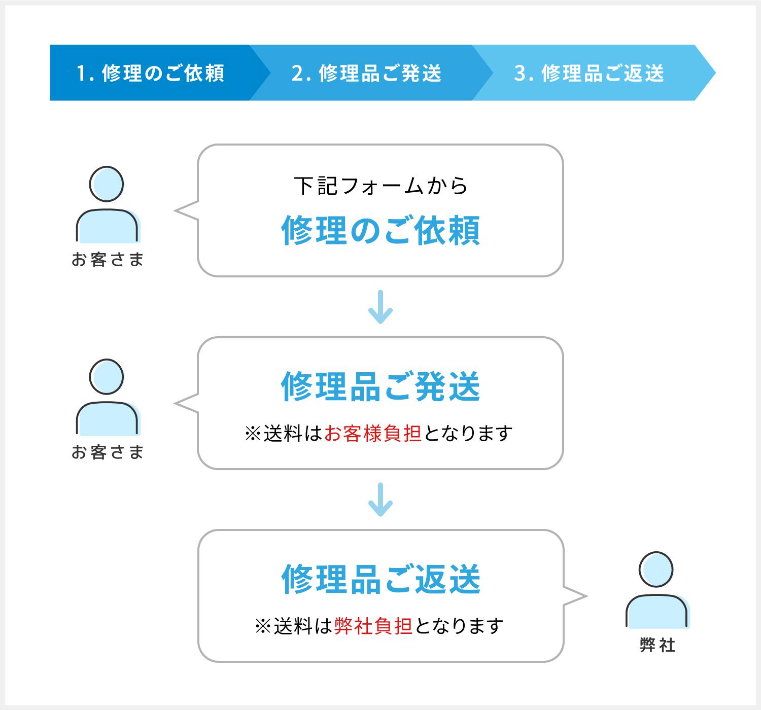 修理フロー